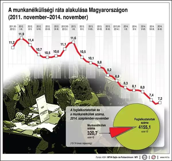 Munkanélküliségi Ráta 2011 2014 Hr Portál 