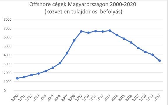 7 v alatt fel re cs kkent az offshore c gek sz ma Magyarorsz gon