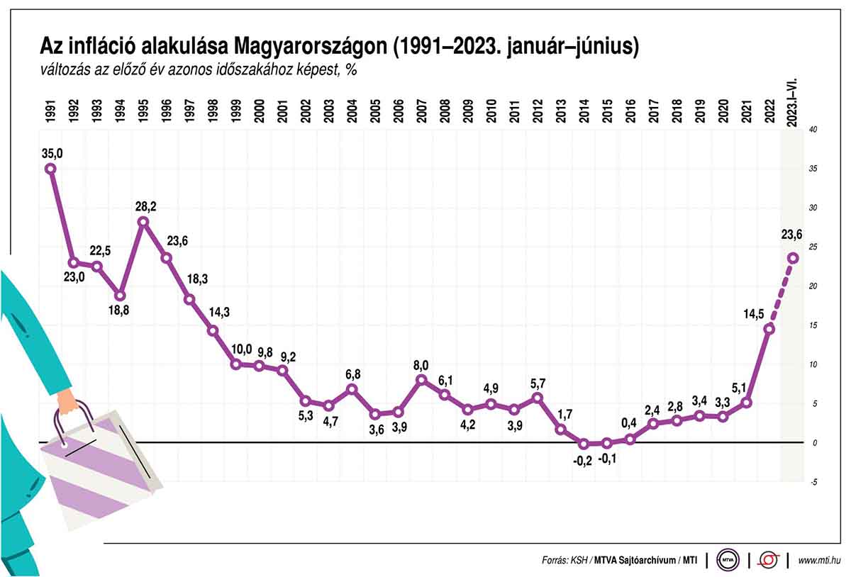 Az infláció alakulása Magyarországon 2023 júniusáig