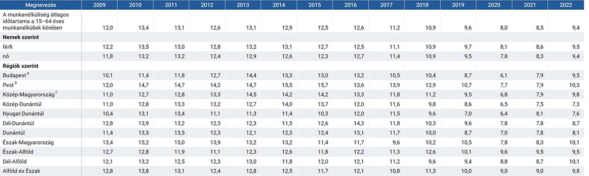 A munkanélküliség átlagos időtartama a 15–64 éves korosztályban