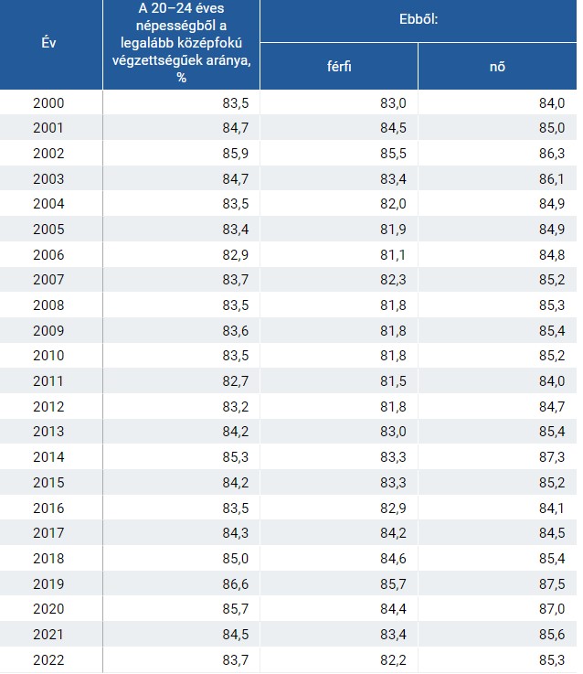 Ekkora volt a legalább középfokú végzettségűek aránya a 20–24 éves népességből 2000 és 2022 között