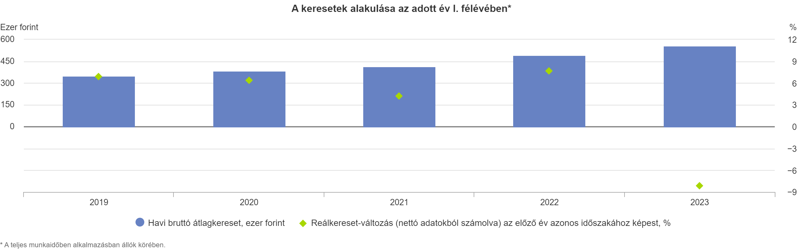 A keresetek alakulása 2019 és 2023 között