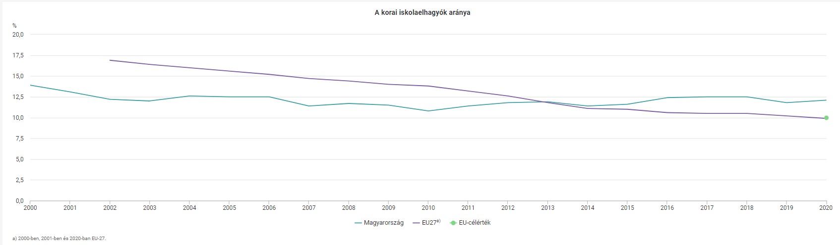 A korai iskolaelhagyók arányának változása 