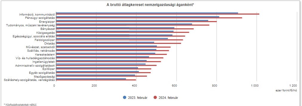 A bruttó átlagkereset nemzetgazdasági áganként Magyarországon