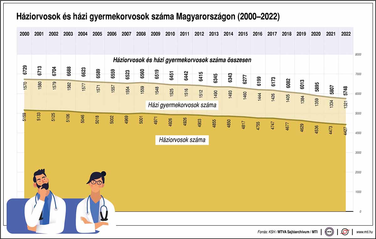 Háziorvosok és házi gyermekorvosok száma Magyarországon