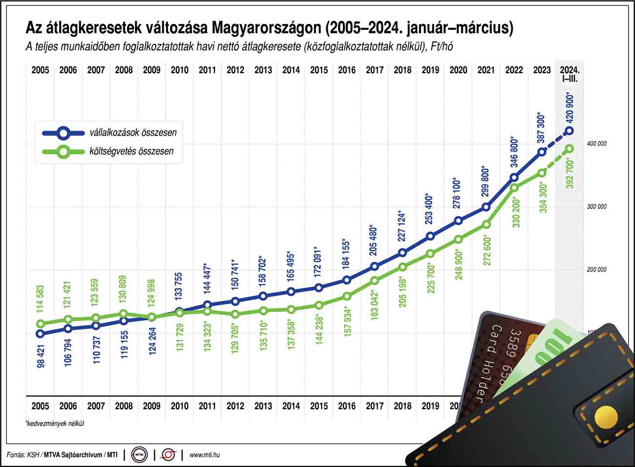 Az átlagkeresetek változása Magyarországon