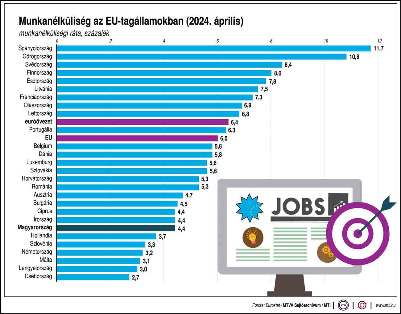 Munkanélküliség az EU-tagállamokban 2024 áprilisában