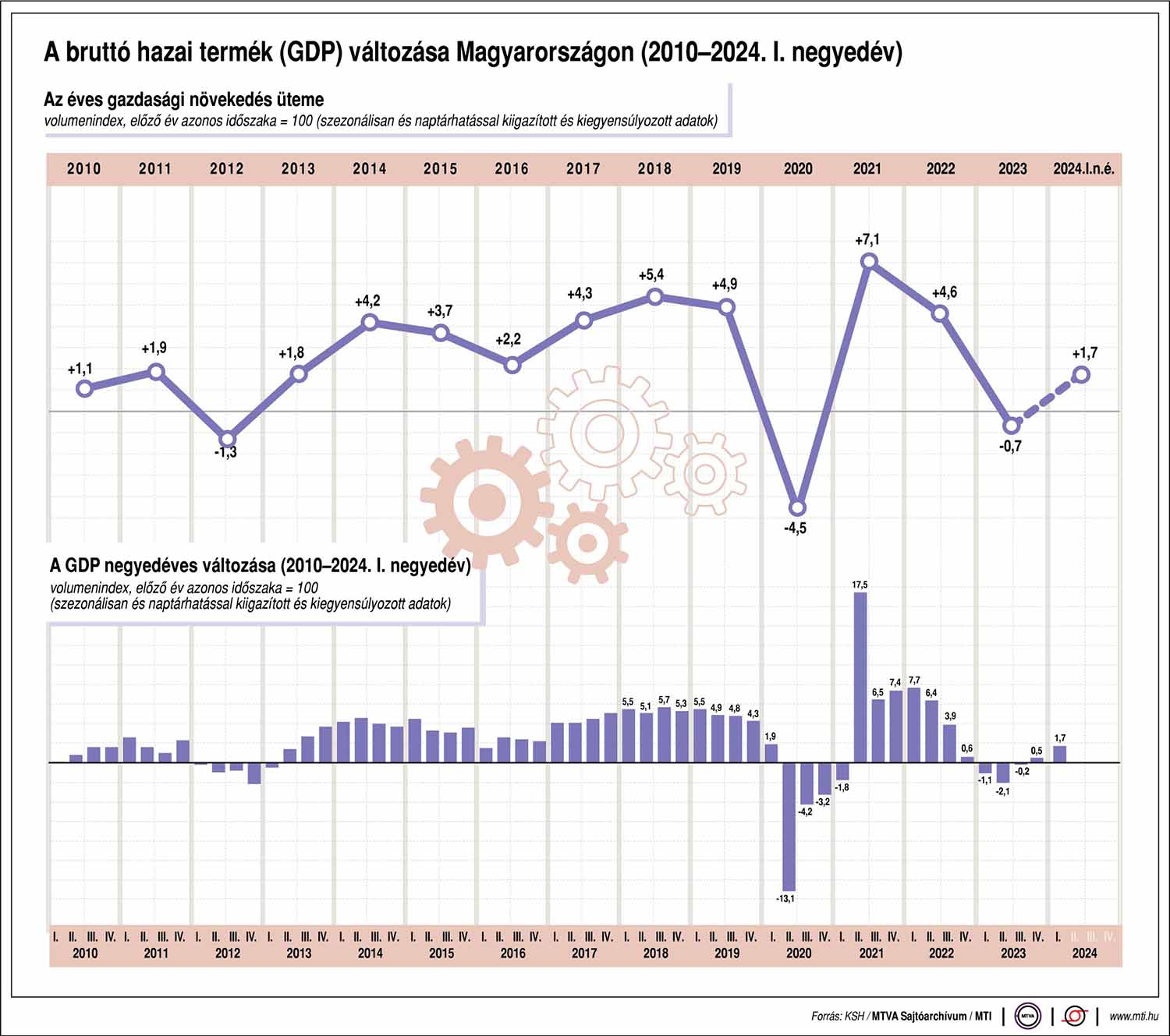 A bruttó hazai termék (GDP) változása Magyarországon