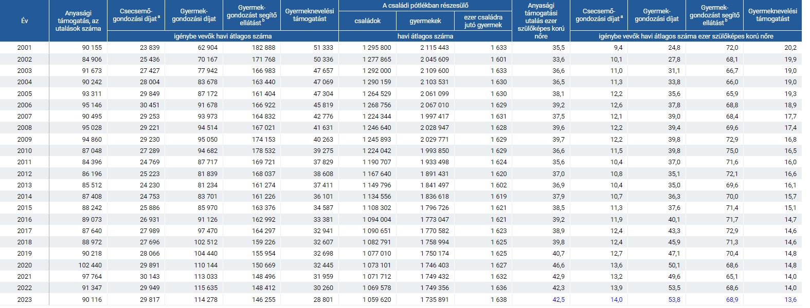 A családtámogatásban részesülők számának alakulása