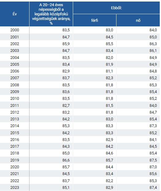 A 20–24 éves népességből a legalább középfokú végzettségűek aránya