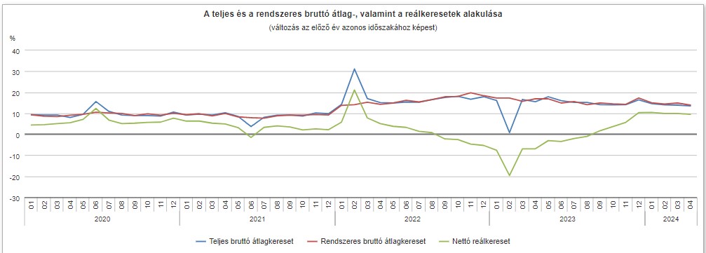 A teljes és a rendszeres bruttó átlag-, valamint a reálkeresetek alakulása 