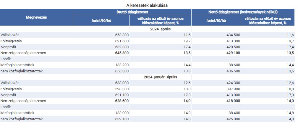 A keresetek alakulása - január–április