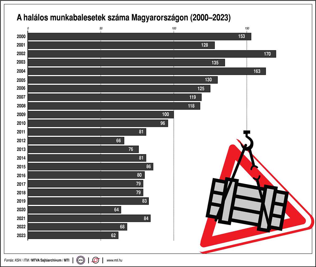 A munkabalesetben meghaltak száma Magyarországon 2000 és 2023 között