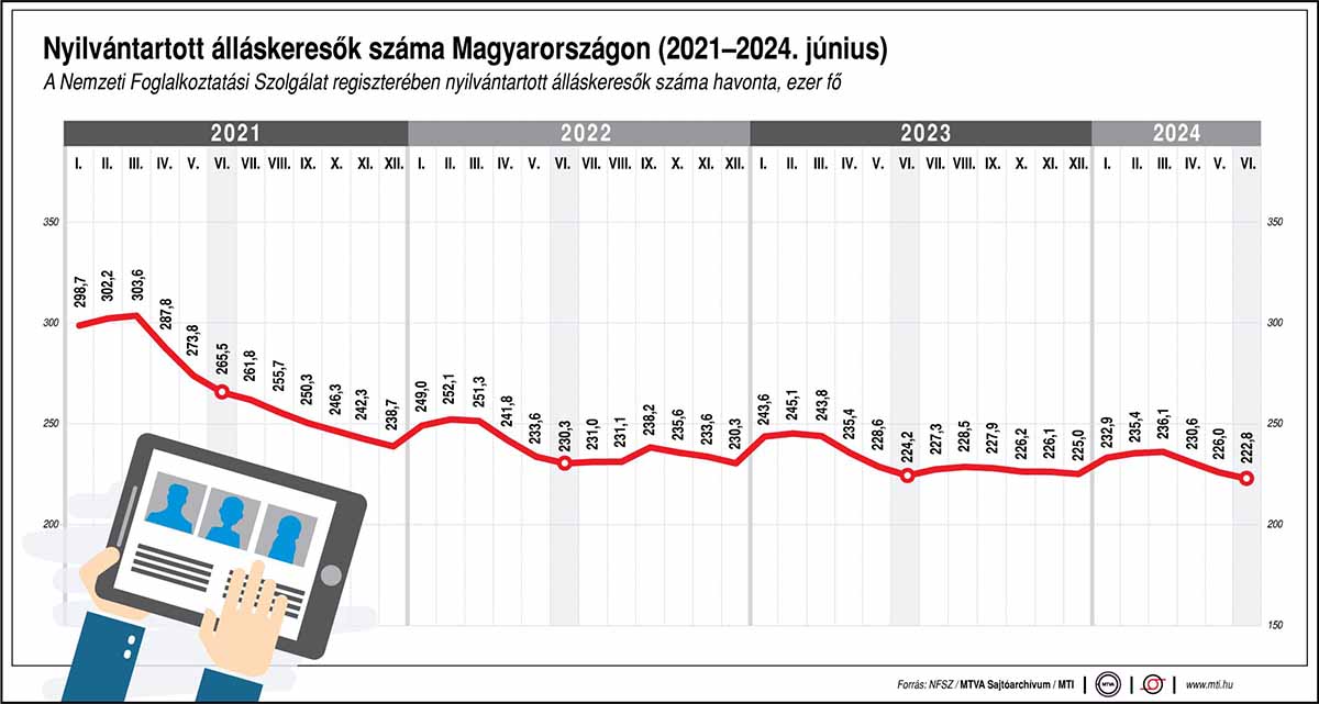 A nyilvántartott álláskeresők száma Magyarországon