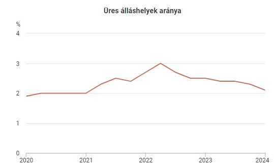 Az üres álláshelyek aránya hazánkban 