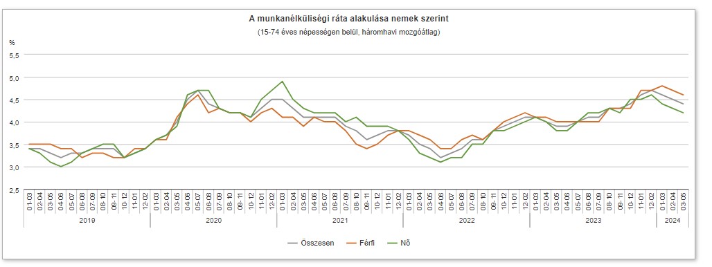 A munkanélküliségi ráta alakulása Magyarországon nemenként