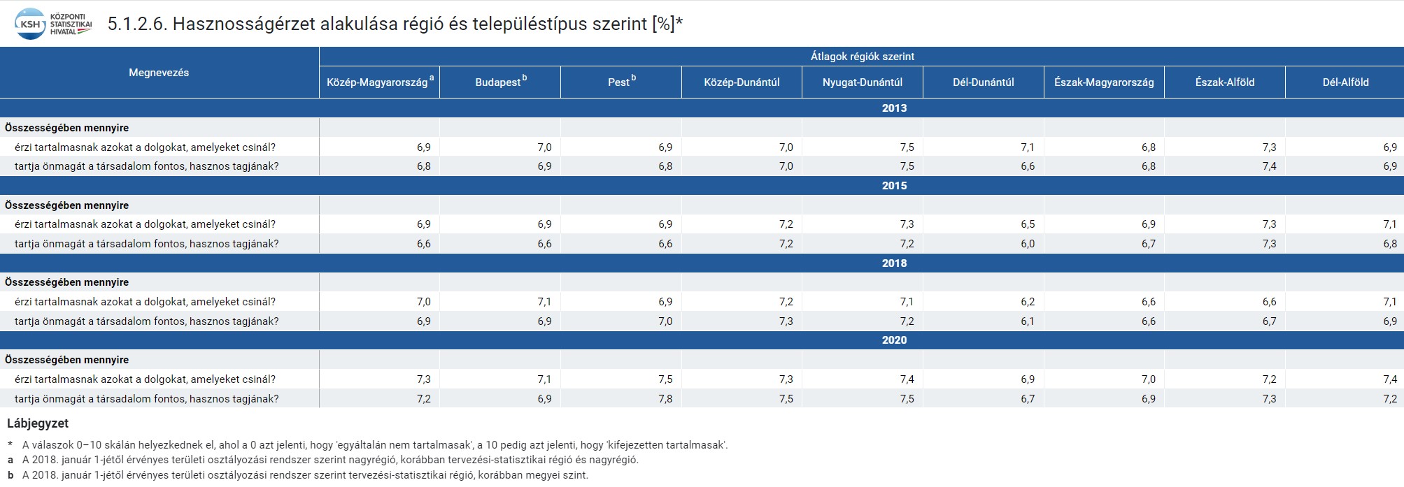 Hasznosságérzet alakulása régió és településtípus szerint