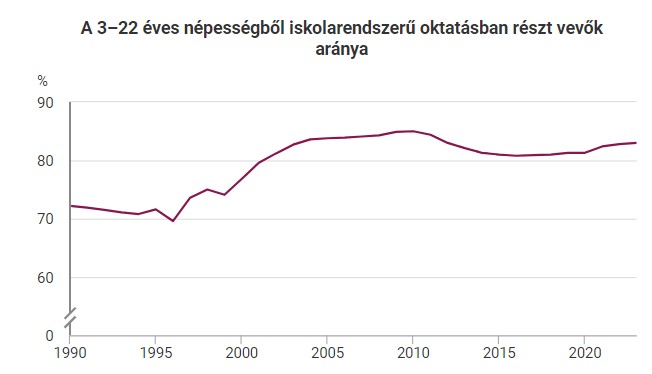 A 3–22 éves népességből iskolarendszerű oktatásban részt vevők aránya