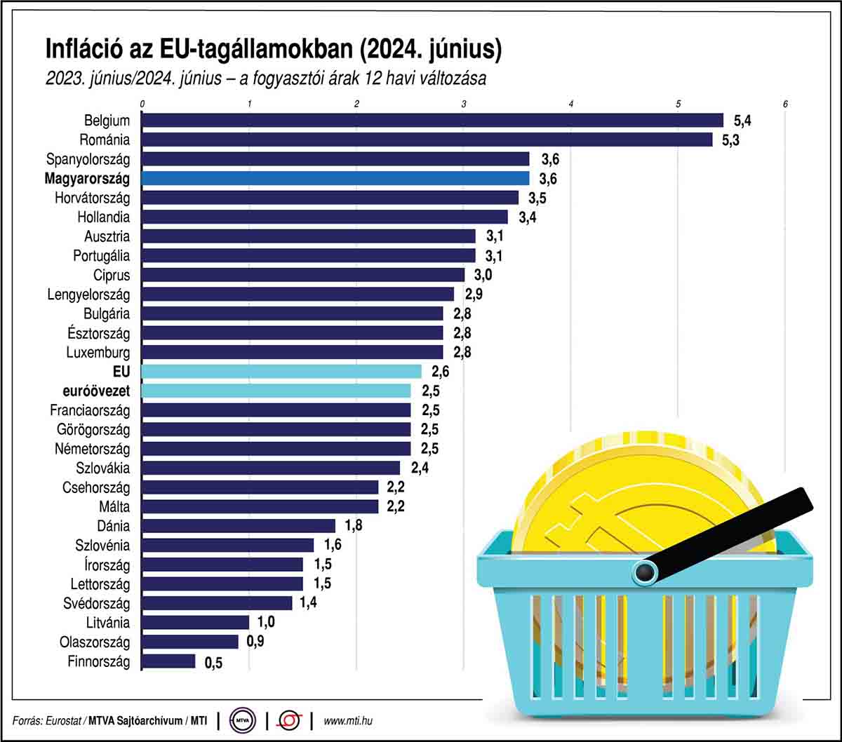 Infláció az EU-tagállamokban (2024. június)