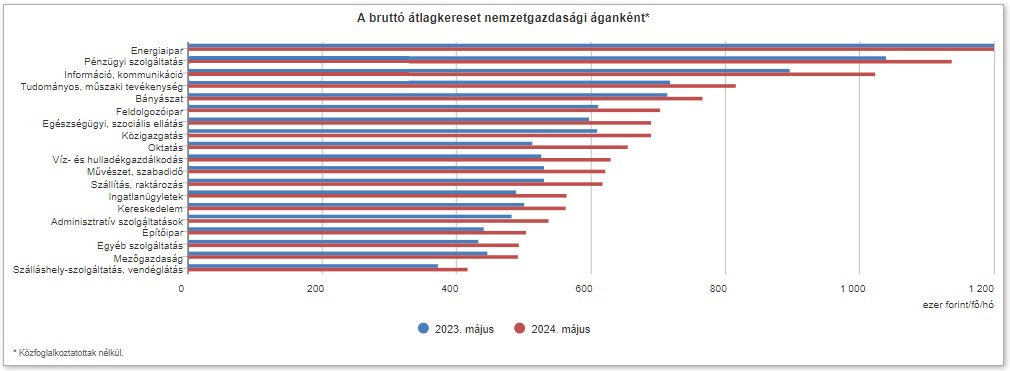 A bruttó átlagkereset alakulása nemzetgazdasági áganként Magyarországon