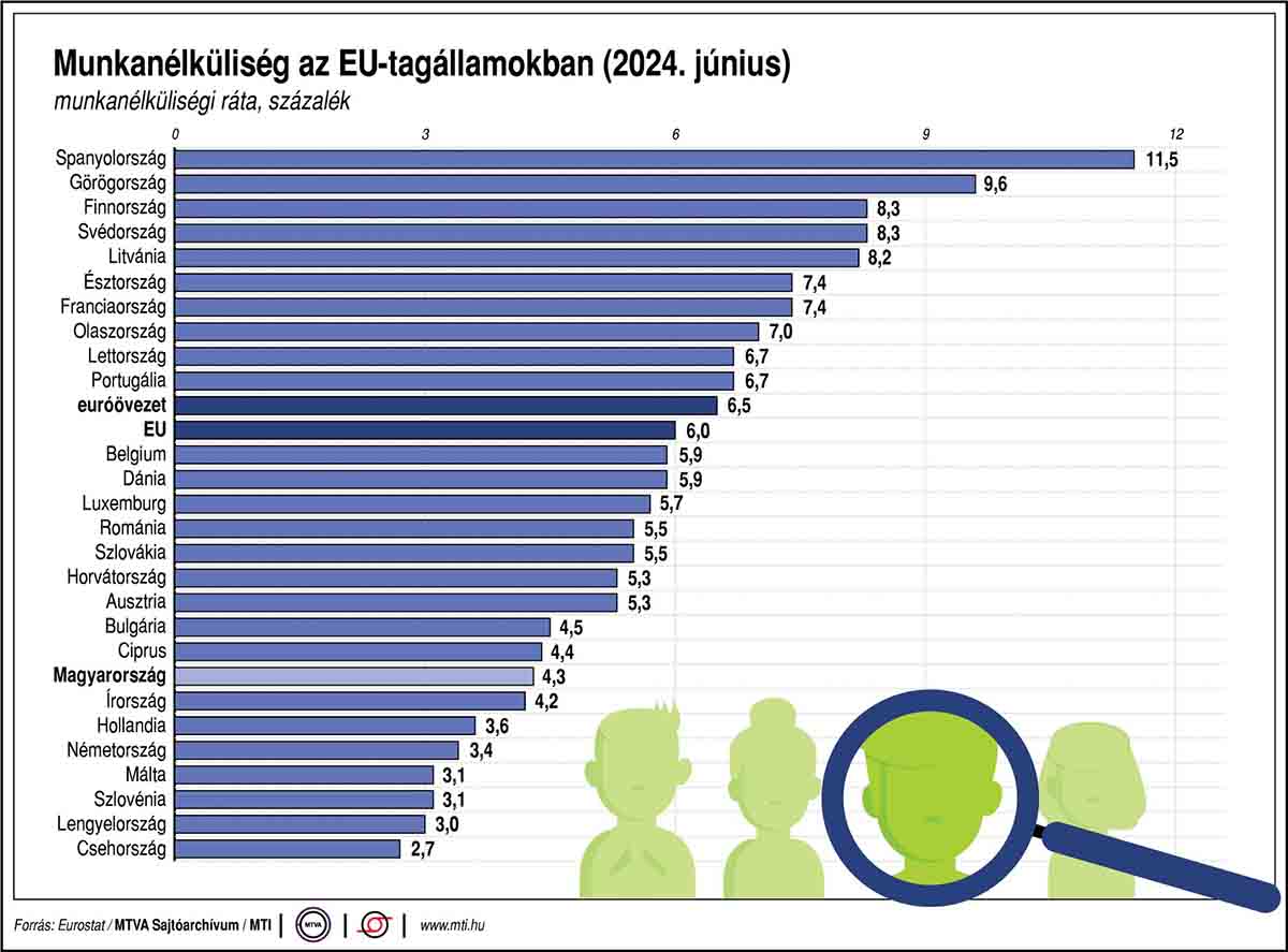 Továbbra is a spanyolok az élen - Grafikonon a munkanélküliség az EU-tagállamokban