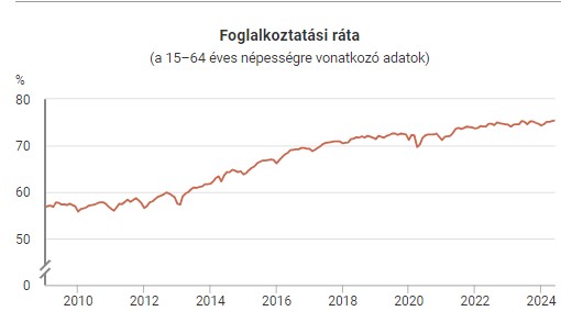 A foglalkoztatási ráta alakulása Magyarországon