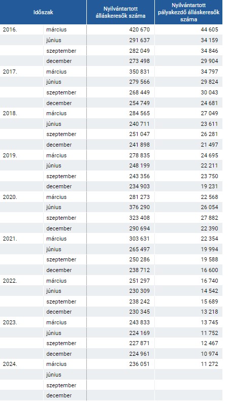 A nyilvántartott álláskeresők számának alakulása