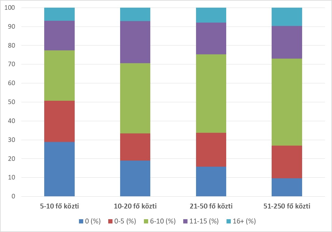 Bruttó béremelési szándék a 2024-es évre a hazai vállalatok körében - grafikon