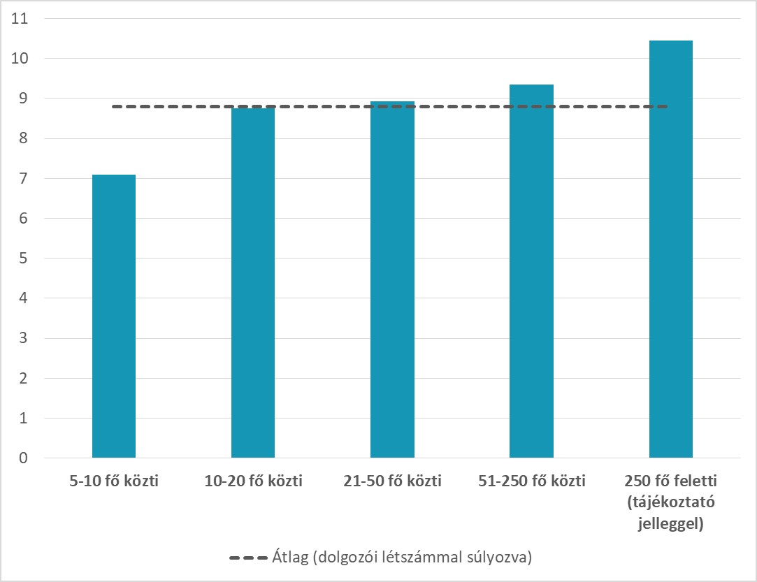 Béremelési szándék a hazai vállalatoknál az alkalmazottak száma szerint - grafikon