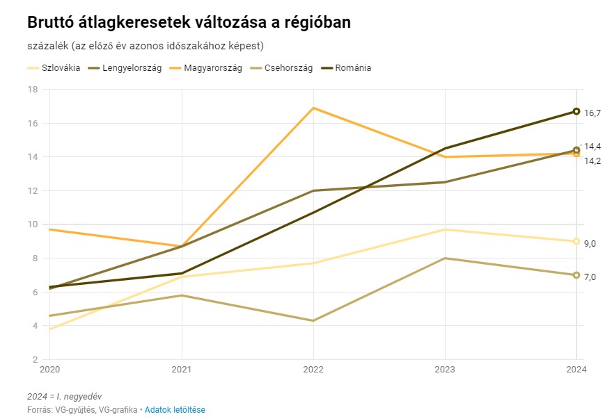 A bruttó átlagkeresetek változása a régióban