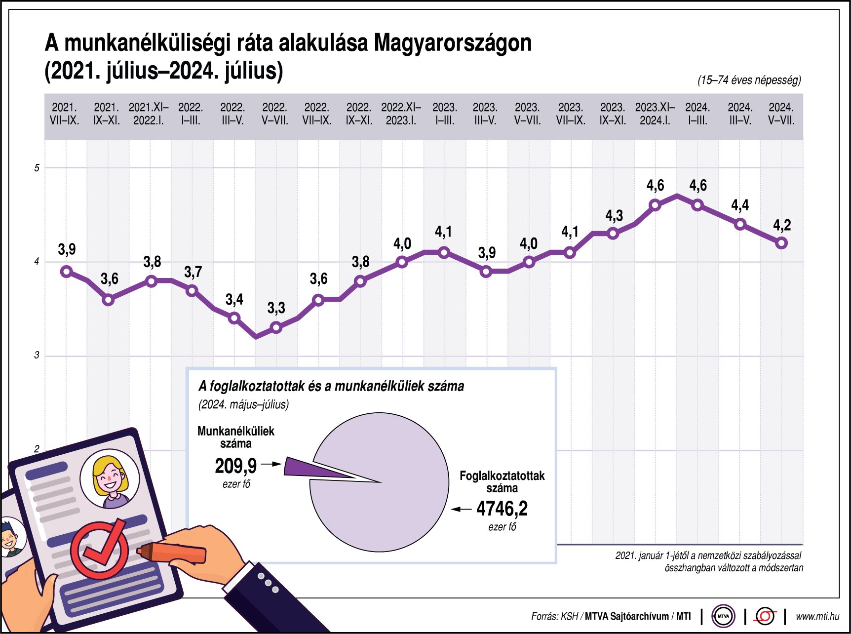 A munkanélküliségi ráta alakulása Magyarországon 2024 júliusáig 