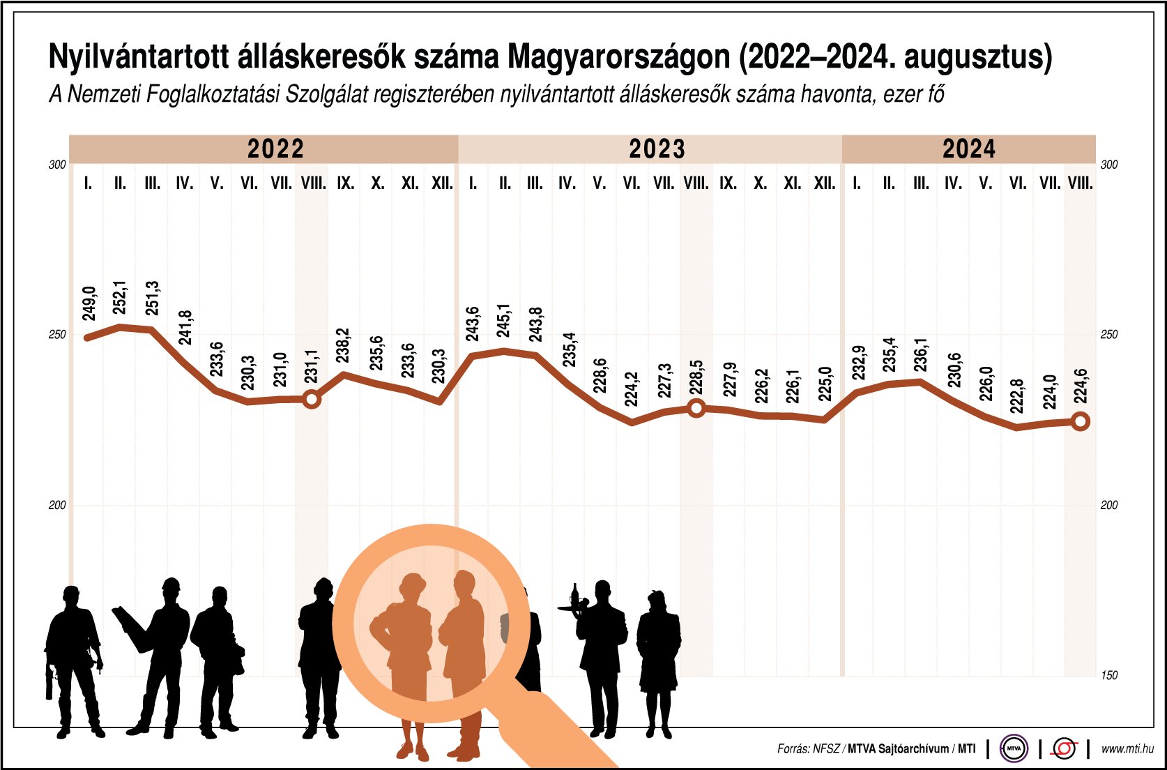 A nyilvántartott álláskeresők száma Magyarországon