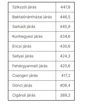 Ezekben a kerületekben a legmagasabbak az átlagfizetések