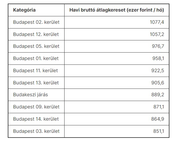 Ezekben a kerületekben a legmagasabbak az átlagfizetések