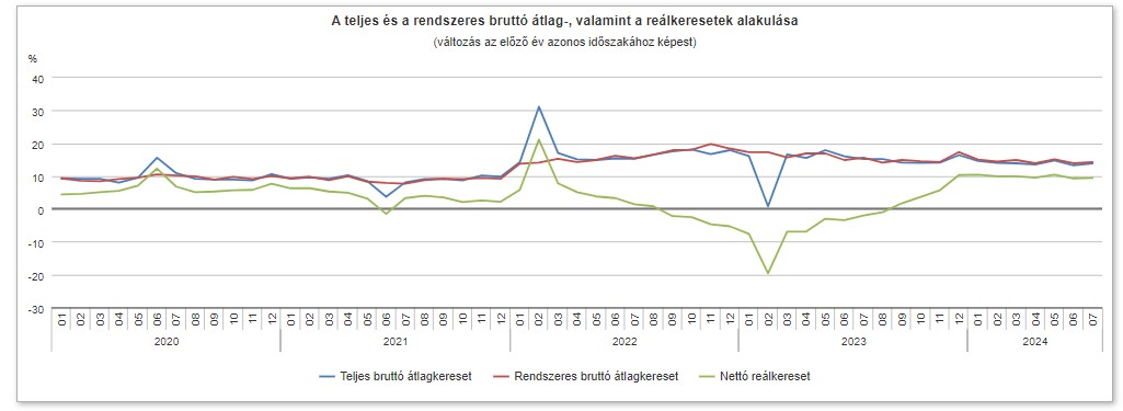 13,9%-kal emelkedett a bruttó átlagkereset egy év alatt