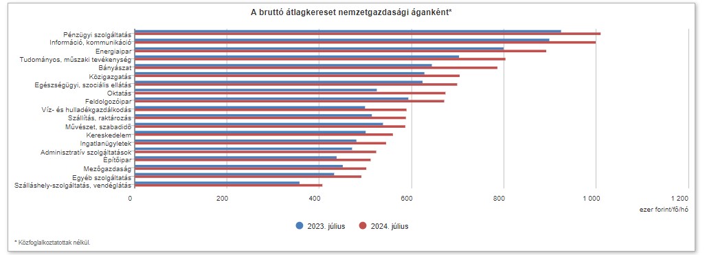 A bruttó átlagkereset hazánkban nemzetközi áganként 2024 júliusában