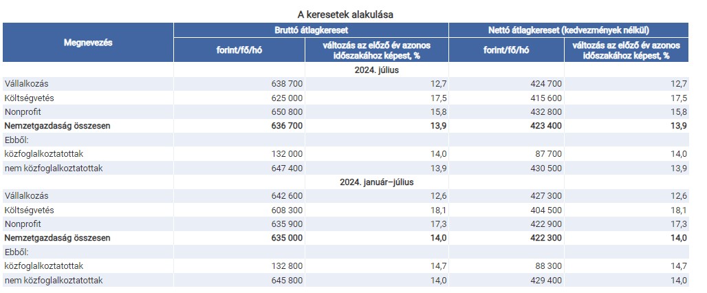 A keresetek alakulása 2024 júliusában