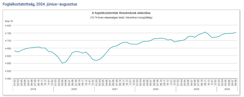 A foglalkoztatottak létszámának alakulása 2024 augusztusáig