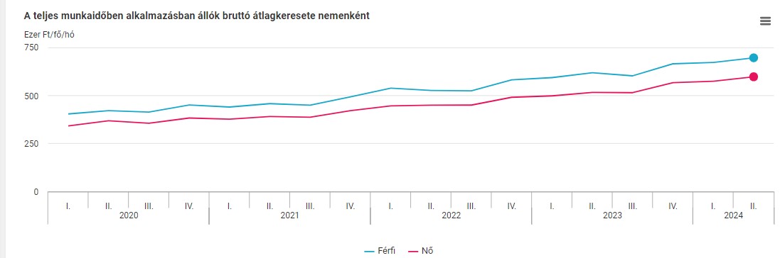 A teljes munkaidőben dolgozók átlagkeresete nemenként - grafikon