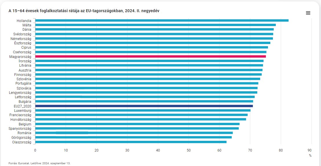 Foglalkoztatási ráta az EU-tagországokban - grafika