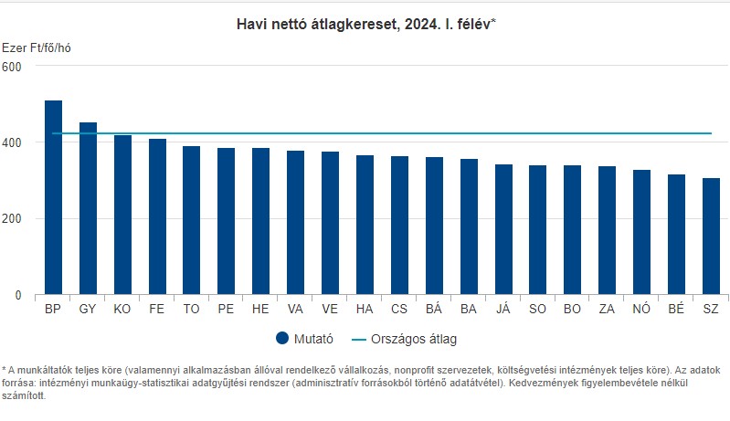 A havi nettó átlagkereset a magyar vármegyékben - grafikon