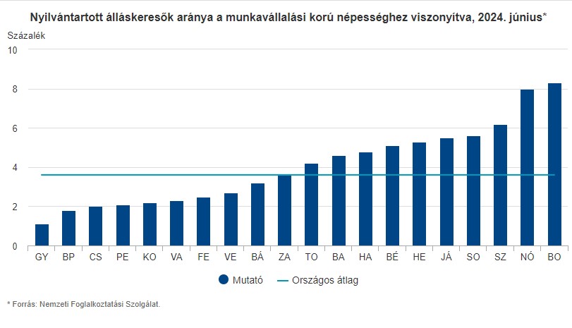 A nyilvántartott álláskeresők aránya megyénként - grafikon