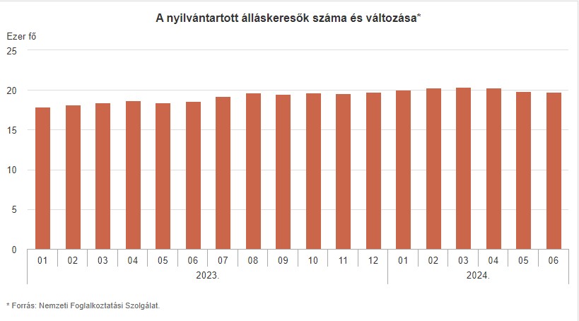 A nyilvántartott álláskeresők száma Budapesten - grafikon 