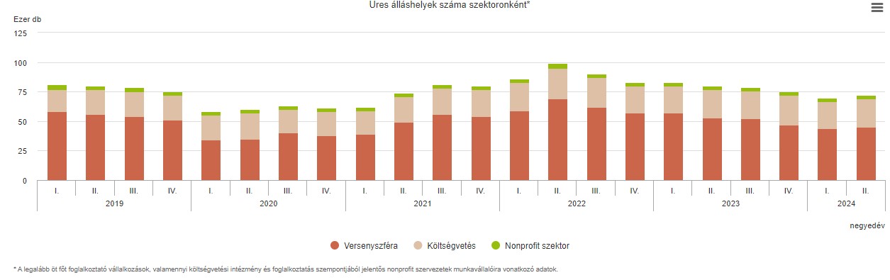 Az üres álláshelyek száma szektoronként-