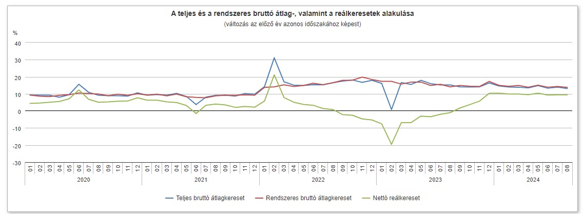 A teljes és a rendszeres bruttó átlag-, valamint a reálkeresetek alakulása