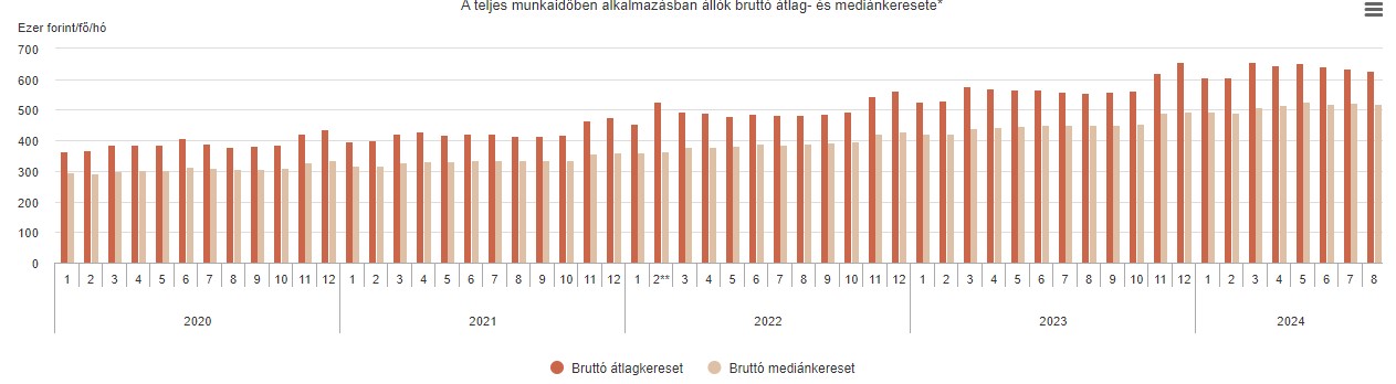 Átlagkeresetek alakulása 2020 és 2024 augusztusa között