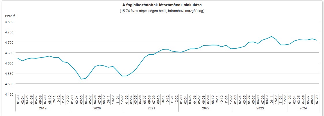 A foglalkoztatottak számának alakulása hazánkban - grafikon