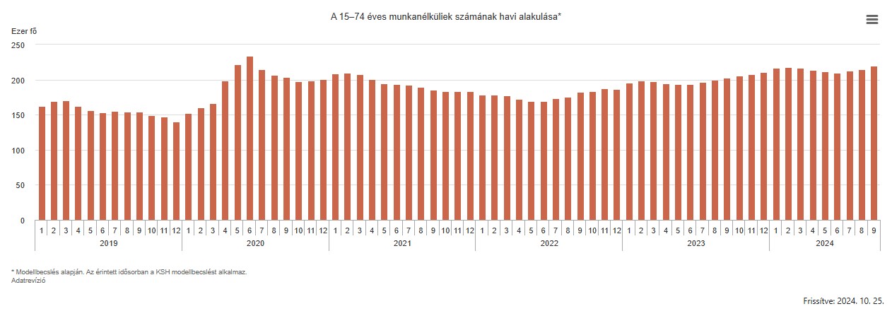 A munkanélküliek számának alakulása - grafikon