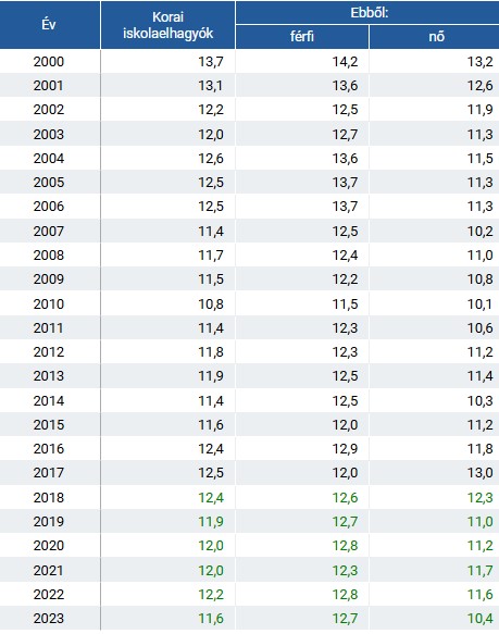 A korai iskolaelhagyók arányának változása a magyar oktatásban