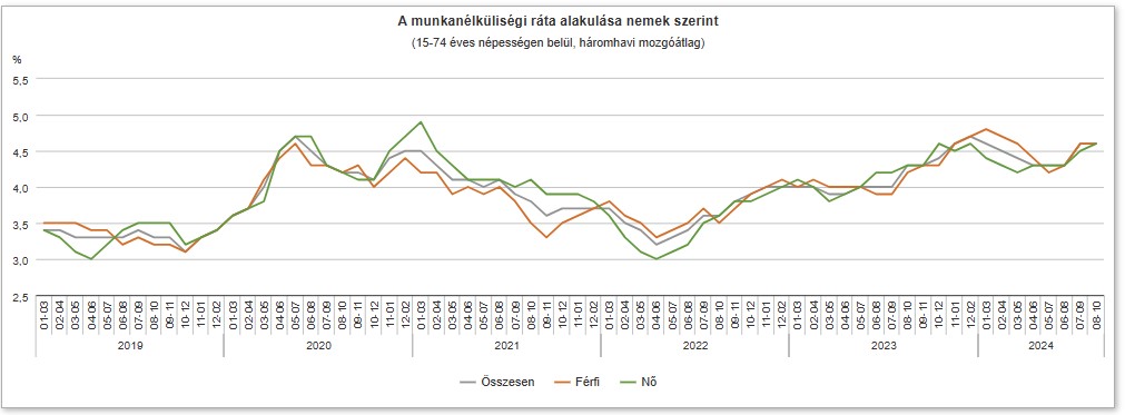 A munkanélküliségi ráta alakulása nemek szerint - grafikon